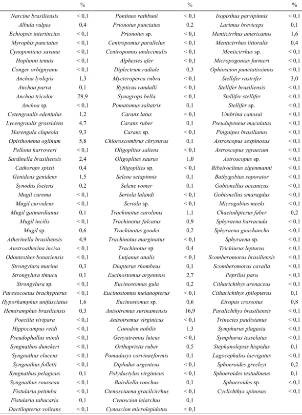 Table 1. List of species of Pontal do Sul Resort Beach tidal flat (%  total capture). 