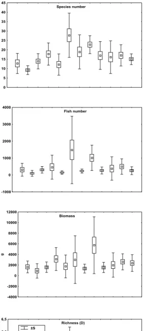 Fig. 3. Monthly variation in the average of the number of species, number of fish, biomass and of the richness index of  Margalef, diversity index of Shannon–Wiener and evenness index of Pielou at the Pontal do Sul Resort Beach tidal flat