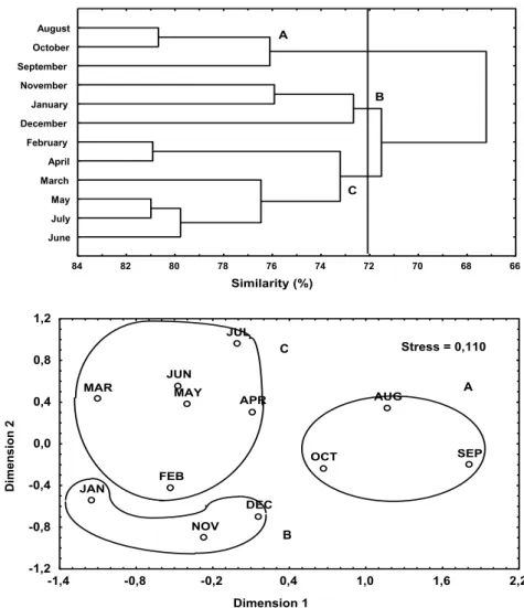 Fig. 4. Dendrogram and ordination by the MDS method based on the density data of the main 27 taxa, at the Pontal do Sul  Resort Beach tidal flat