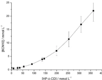 Figure 1. Phase solubility diagram of 6CN10 as a function of HP-β-CD  concentrations in water at 25 ºC (n = 3)