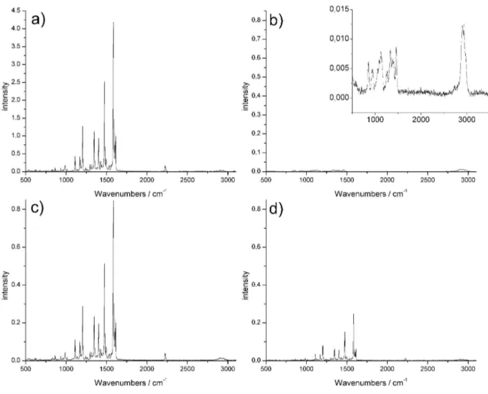 Figure 4. Raman spectra of (a) 6CN10; (b) HP-β-CD; (c) physical mixture and (d) 6CN10:HP-β-CD complex.