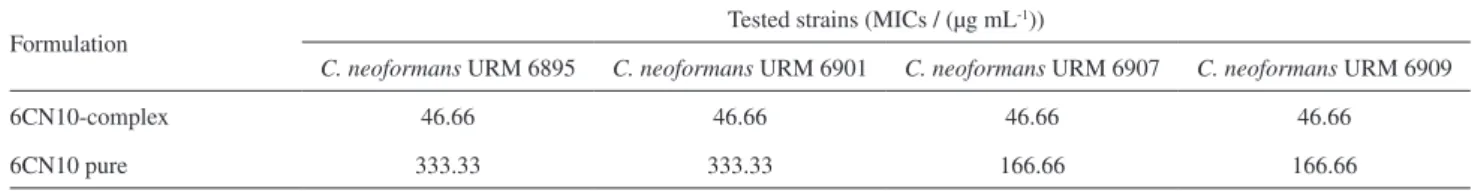 Table 3. Antifungal activity of free 6CN10 and 6CN10:HP-β-CD complex against Cryptoccocus neoformans