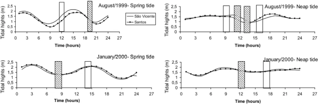 Fig. 2. Tidal variation during the spring and neap tidal experiments in August/1999 and January/2000, in the São Vicente (SV)  and Santos (S) estuarine channels