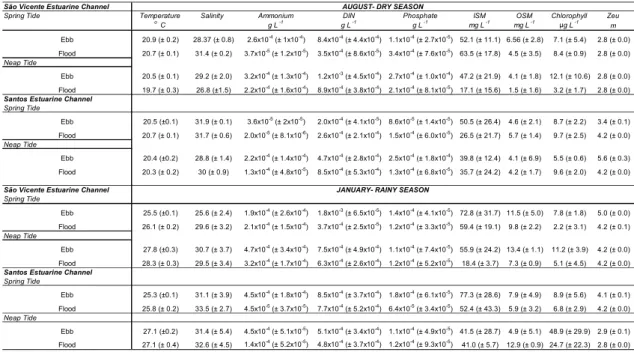 Table 1.  Mean values and standard deviation for temperature ( o C), salinity (g L -1 ), DIN (g L -1 ), phosphate (g L -1 ), ISM (mg L -1 ),  chlorophyll-a (µg L -1 ) and Zeu (m) for the period of study in the São Vicente and Santos estuarine channels