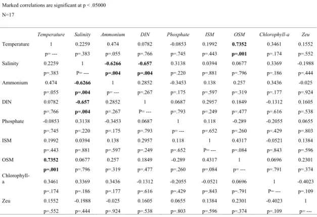 Table 2. Pearson´s correlation matrix for the Santos and São Vicente estuarine channels, dry and rainy season data combined