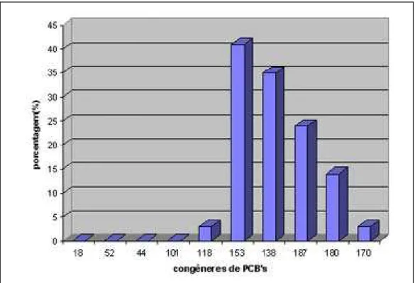 Fig. 2. Relative Distribution of PCBs Congeners in São Sebastião Benthic Samples. 