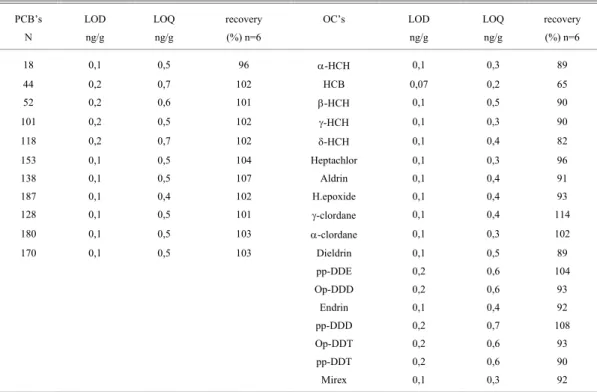 Table 2- Recovery study / quantitation and detection limits.  PCB’s  N  LOD ng/g  LOQ ng/g  recovery (%) n=6  OC’s LOD ng/g  LOQ ng/g  recovery (%) n=6  18 0,1  0,5  96  α-HCH  0,1 0,3 89  44 0,2  0,7  102  HCB  0,07  0,2  65  52 0,2  0,6  101  β-HCH  0,1 