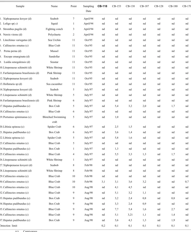 Table 4. PCBs distribution in marine organisms - ng/g (dry weight). 