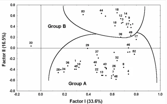 Fig. 5.  Principal Component Analysis of the stations for the study area. Distribution of stations is shown as a  function of the first two axes (Factors I and II)