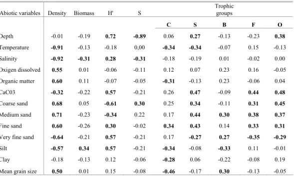 Table 2. Pearson linear correlation between density (nº ind./0.2 m 2 ), diversity (H´), species richness (S), biomass (g/0.2 m 2 ),  throphic groups and abiotic variables