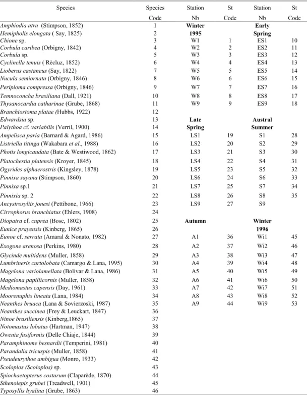 Table 3. List of species and sampling stations with their respective code numbers included in Cluster Analysis and Principal  Components Analysis