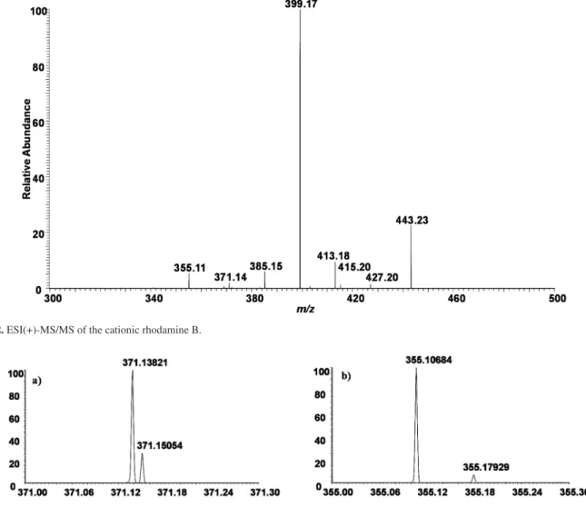 Figure 2 shows the MS/MS data for the precursor ion  of rhodamine B cation of m/z 443