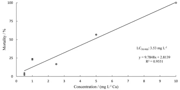 Figure 1. Mortality (%) of Oreochromis niloticus, as a function of metal concentration in the 96 h acute toxicity test with CuCl 2 .