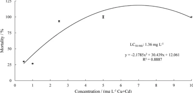 Figure 2. Mortality (%) of Oreochromis niloticus, as a function of metal concentration in the 96 h acute toxicity test with CdCl 2 .H 2 O.