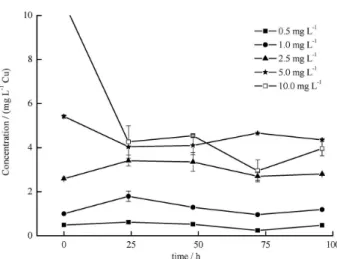 Figure 4. Temporal variation of copper concentrations obtained at every  24 h for the acute toxicity test in a 96 h period