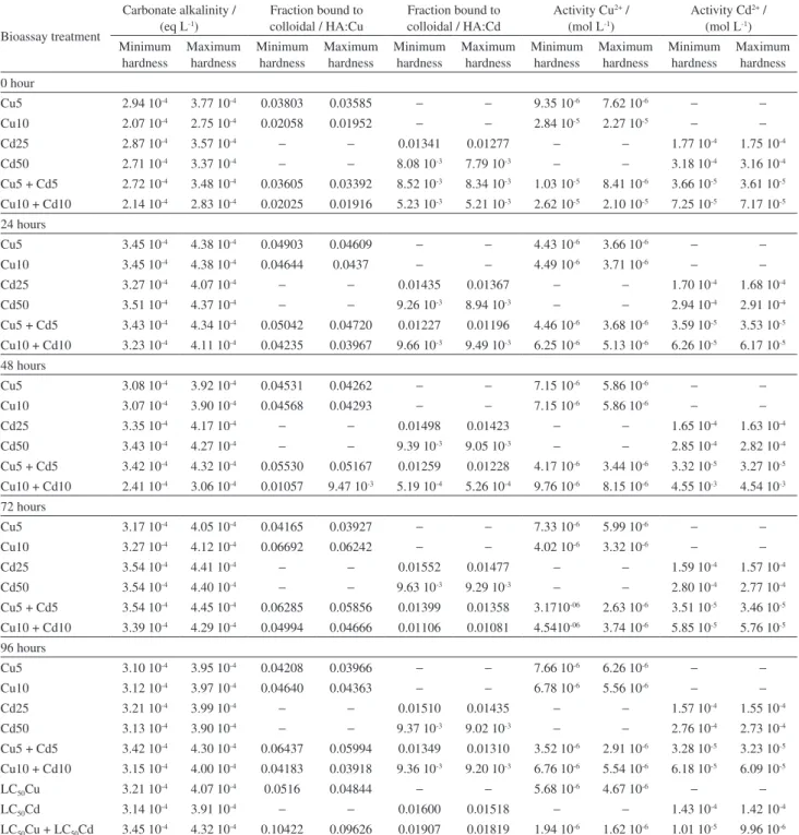 Table 2. Carbonate alkalinity and important data of Cu and Cd speciation chemistry calculated by WHAM 7.0 model in the 96 h static bioassay test,  considering the minimum and the maximum hardness concentrations observed in the aquariums and LC 50  for Cu, 