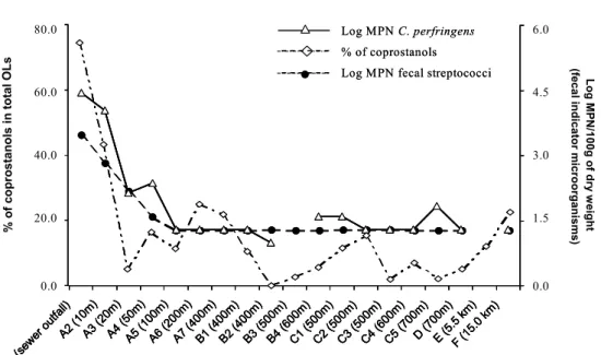 Fig. 2. Plots of parameters involving fecal sterols (coprostanols in total sterols (total OLs)) and fecal indicator microorganisms  (log (MPN of Clostridium perfringens / 100g dry weight) and log (MPN of fecal streptococci / 100g dry weight)), for stations