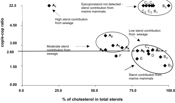 Fig. 3. Coprostanol/epicoprostanol (cop/e-cop) vs % of cholesterol in total sterols. A value of 2.60 for the cop/e-cop ratio has  been arbitrarily proposed as the limit indicating significant sewage contribution in Admiralty Bay