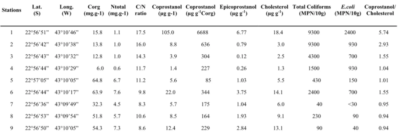 Table 1. Concentration of total organic carbon, total nitrogen, sterols and faecal indicator bacteria in sediments from Botafogo  sound