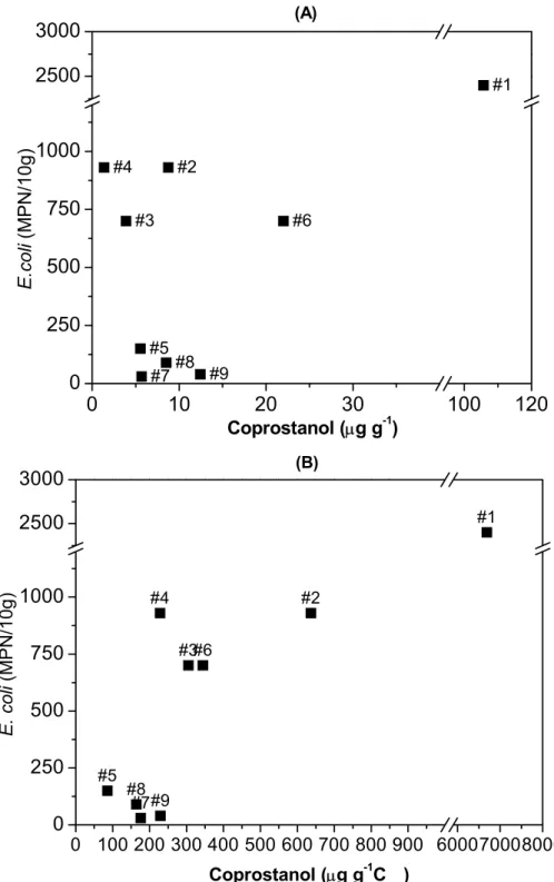 Fig. 6. Comparison of E.coli and coprostanol in dry weight basis (A) and in organic carbon-normalized concentrations (B)