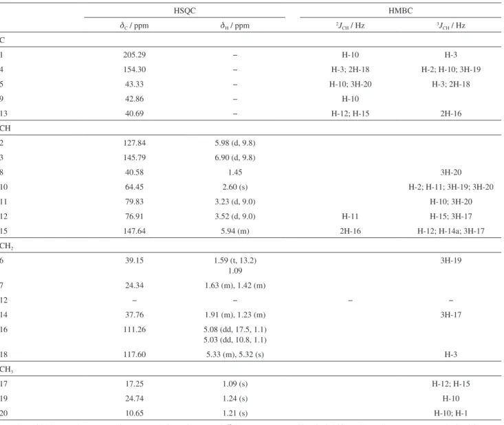 Table 1.  1 H NMR (500 MHz, CDCl 3 ) and  13 C NMR (125 MHz, CDCl 3 ) data for 1. Chemical shifts ( d , ppm) and coupling constants (J, Hz, in parenthesis) a