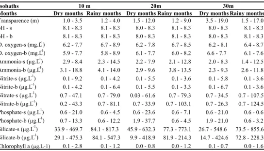 Table 2. Continental shelf off Sergipe and Alagoas. Value ranges of the environmental variables in the dry  months (December 2001/2002) and in the rainy months (June 2002/2003) at 10, 20 and 30 m depths