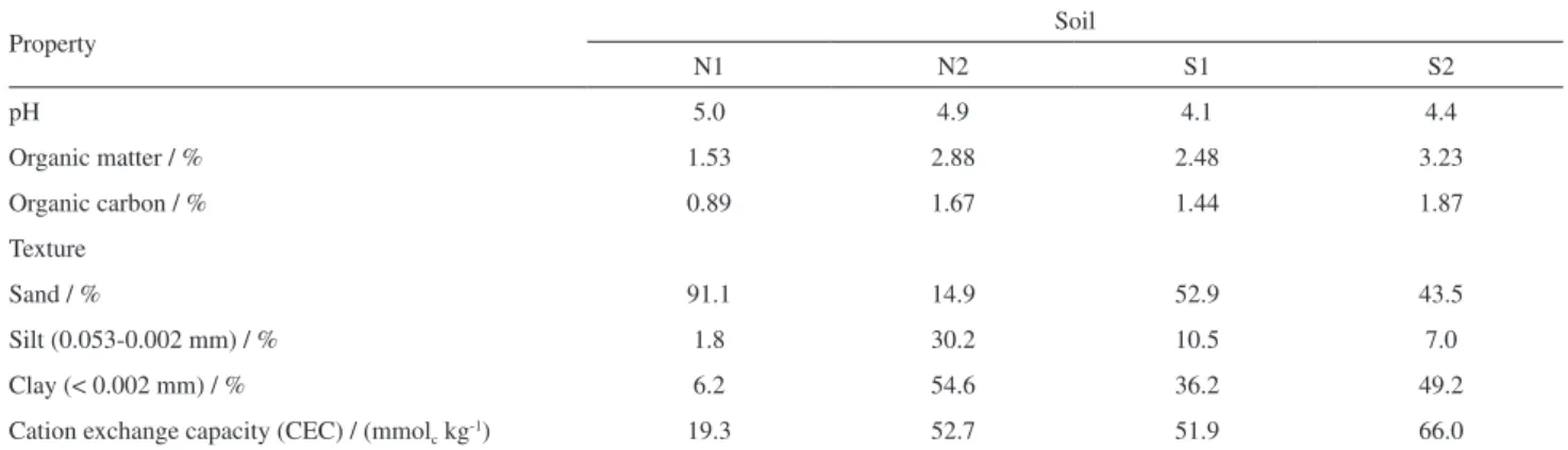 Table 1. Physical and chemical properties of the selected soils 