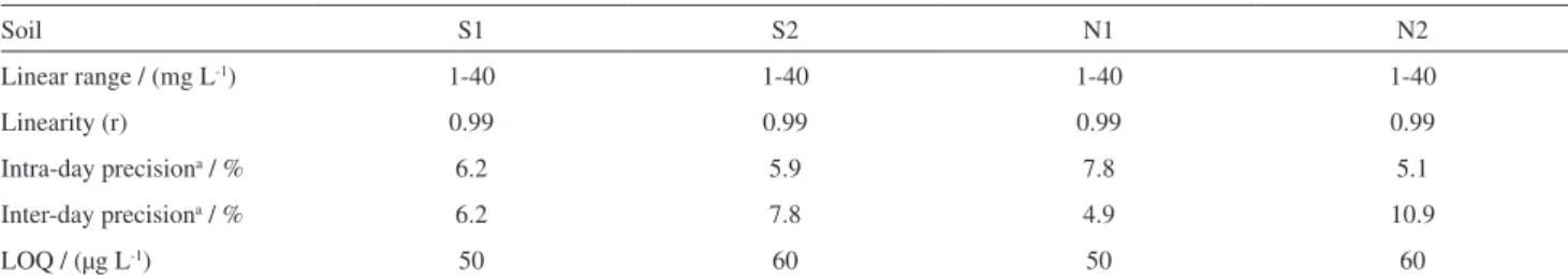 Figure 3. SCP sorption kinetics for soils N1, N2, S1 and S2. Markers  correspond to experimental data and lines to PSO fitted data