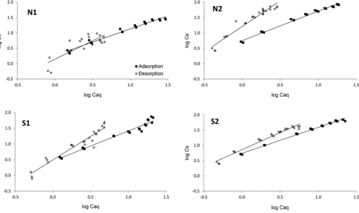 Table 3. Values determined from the adsorption and desorption of SCP: distribution coefficient (K D ), Freundlich coefficient (K F ), Freundlich exponent  (1/n) and adsorption coefficient normalized to organic carbon (K oc )