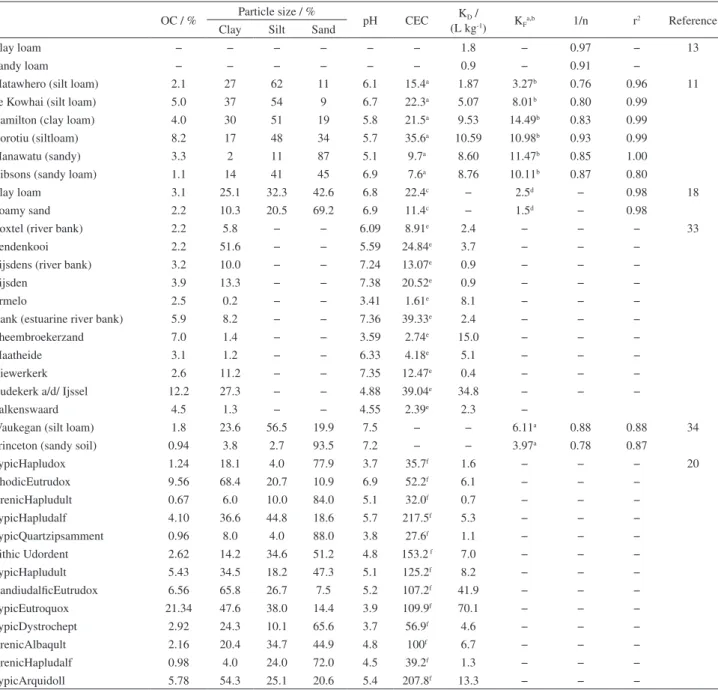 Table 4. Comparison of the K D , K F , 1/n and r 2  values reported in the literature for SCP sorption on soils