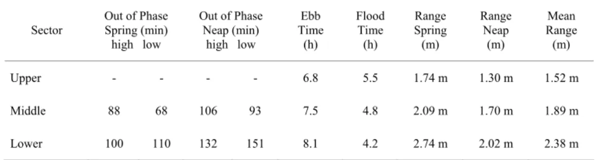 Table 2. Tidal characteristics for the main sectors of Paranaguá Bay. 