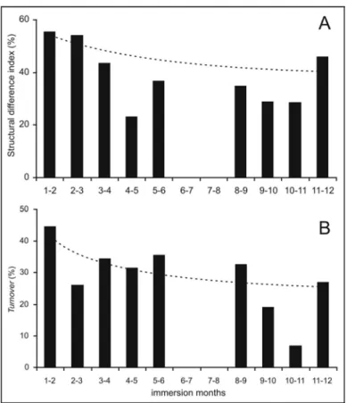 Fig. 3. Structural difference index (A), Turnover rate (B) and tendency line of  the fouling community during the studies from 2002 to 2003