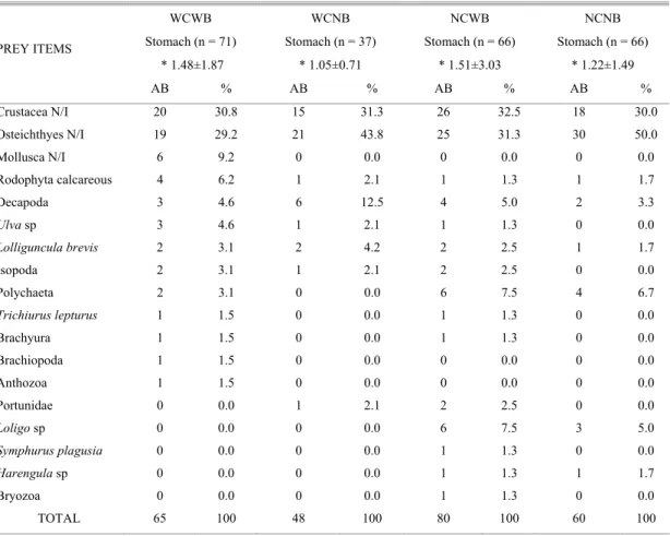Table 1. Absolute (AB) and relative abundance (%) of prey items found in fish stomach contents associated to different module  types (WCWB – with complexity/with benthos; WCNB – with complexity/no benthos; NCWB – no complexity/with benthos; 
