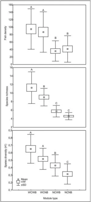 Fig. 4. Fish density, richness and Shannon’s diversity through  visual census (mean ± standard error and standard deviation)  in the four types of experimental modules in  the summer  2003/2004; (1) WCWB – with complexity/with benthos; (2)  WCNB – with com