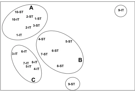 Fig. 3. MDS ordering of stations (1 to 10) and tidal level (IT: intertidal; ST: subtidal), based  on macrobenthic species abundance data for the Vitória Bay estuarine system