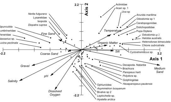 Fig. 7: Representation of the two first axes of the CCA, presenting the species (black dots and triangles) in  their environmental settings (vectors)