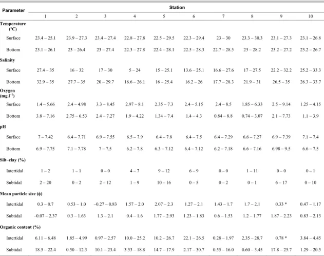 Table 1. Range (minimum–maximum) of the physico-chemical parameters of water (N = 6) and substrate (silt-clay <62 µm,  mean particle size (φ) and organic matter; N = 3) from the stations sampled in the Vitória Bay estuarine system
