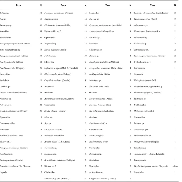 Table 2B. List of remaining taxa not included in Table 2A (in order of decreasing abundance)