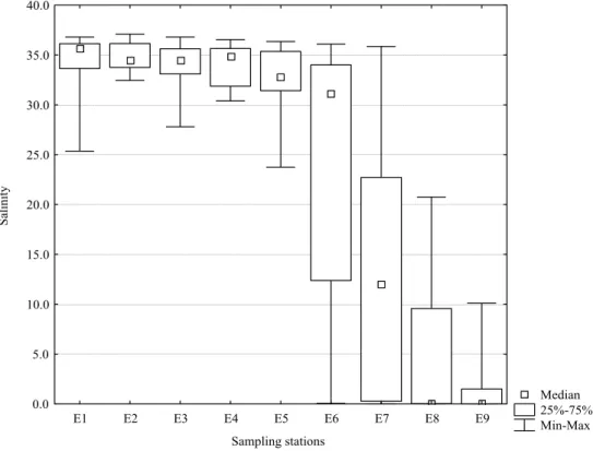 Fig. 2. Average salinity values (n=108) along the sampling stations. 