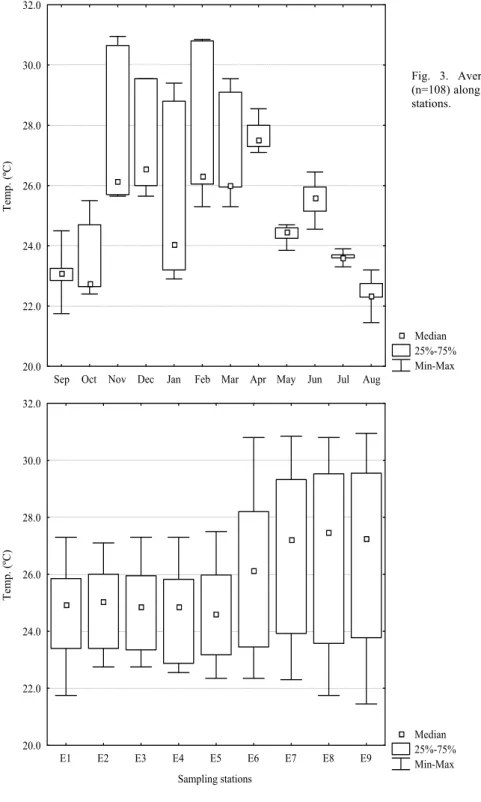 Fig. 3. Average temperature values  (n=108) along the months and sampling  stations.  