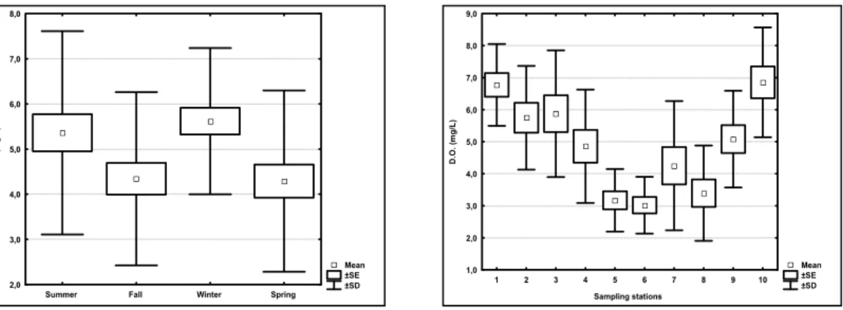 Fig. 2. Average, standard error and standard deviation (n=120) of the dissolved oxygen values for the different seasons and  sampling stations