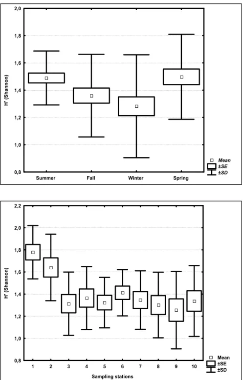 Fig. 7. Average, standard error and standard deviation (n=120) of the Shannon-Wiener diversity  index for the different seasons and sampling stations