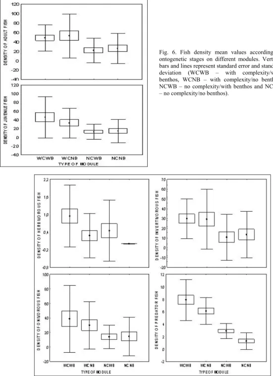 Fig. 7. Fish density mean values according to feeding habit on different modules. Vertical bars and  lines represent standard error and standard deviation (WCWB – with complexity/with benthos, WCNB  – with complexity/no benthos, NCW – no complexity/with be