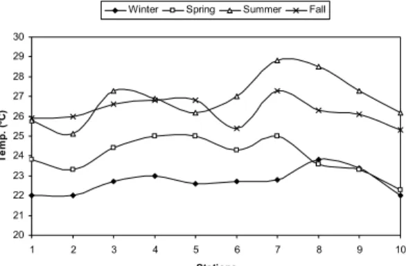 Fig. 2. Temperature (°C) variation for the ten sampling  stations between July 1997 and April 1998 in the Vitória Bay  estuarine system