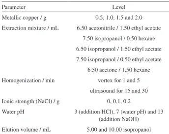 Table 1. Parameters evaluated in the SLE-LTP of six PCBs in sewage  sludge samples
