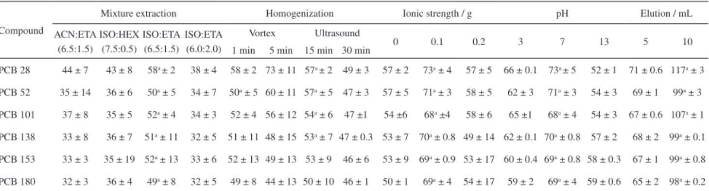 Table 2. Recovery percentage ± RSD of PCBs in sewage sludge samples during optimization of the SLE-LTP