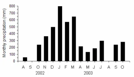 Fig. 2. Rainfall in the estuarine complex of Paranaguá (ECP), Brazil. Bars represent monthly  precipitation recorded from August 2002 to October 2003