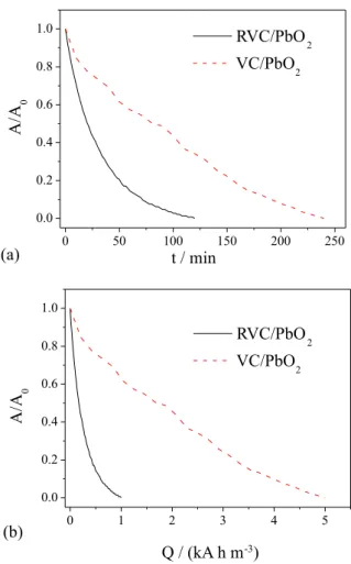 Table 2. EAA values for the RVC and the 45 ppi RVC/PbO 2  electrodes