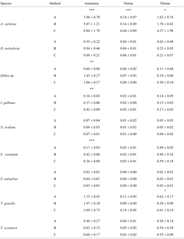Table 1. Concentrations of ammonia, nitrite and nitrate extracted from nine species of marine microalgae by three methods: A -  Thoresen et al