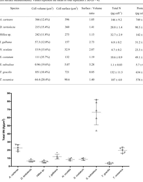 Table 2. Mean values for cell volumes, cell surfaces, and total N of nine marine microalgae in independent experiments